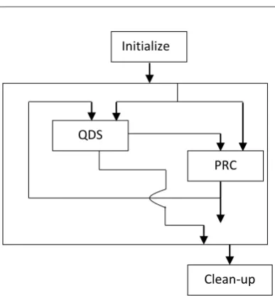 Figure 2: General division architecture. 