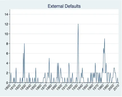 Figure I - External Defaults Since 1800 