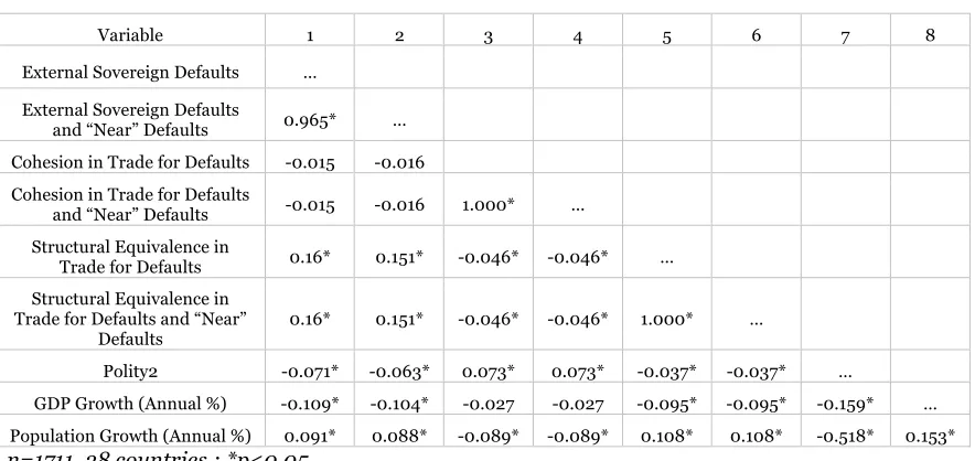 Table III - Correlation Matrix of the Variables 