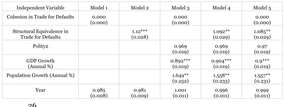 Table IV - Coefficients as Odds Ratios from Random-Effects Logistic Regression Models for Sovereign External Defaults as the Dependent Variable 
