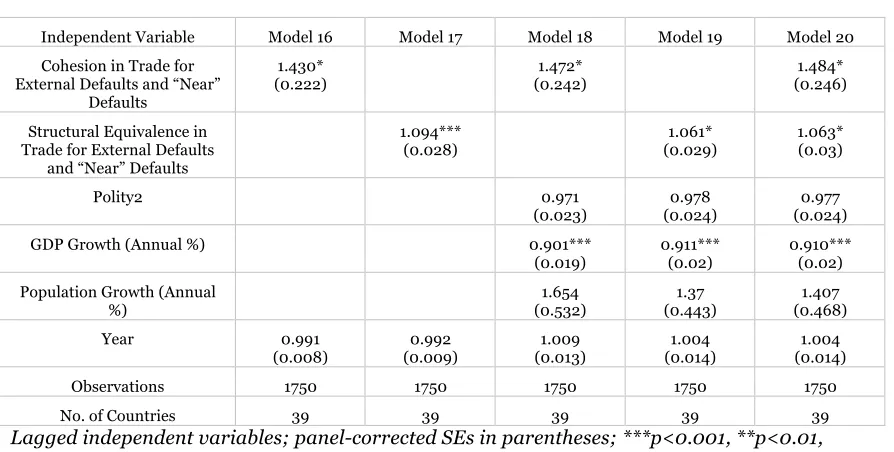 Table VII - Coefficients as Odds Ratios from Fixed Effects Logistic Regression 