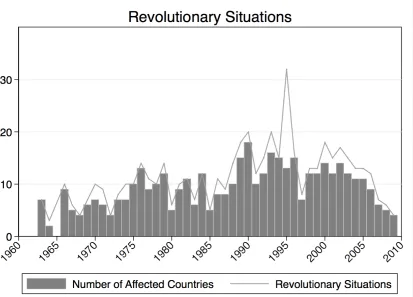 Figure II - Revolutionary Situations Since 1963 