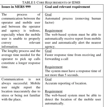 TABLE I: C ORE  R EQUIREMENTS OF  IDMS  Issues in MERS 999  Goal and relevant requirement 