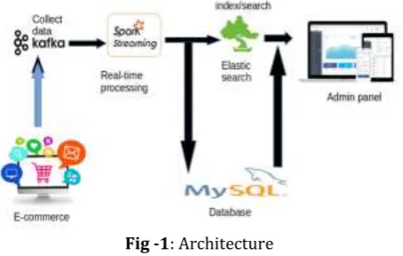 Fig -1: Architecture 