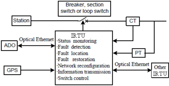 Figure 2.1: Structure of RTU [2]. 