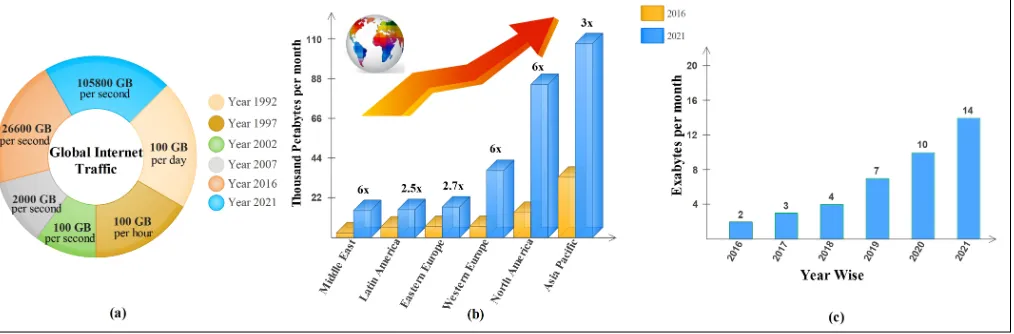 Fig. 1: Growth in (a) Global Internet trafﬁc over the years (b) Internet trafﬁc by regions (c) Yearwise mobile to mobile trafﬁc [4].