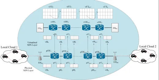 Fig. 3: Network trafﬁc ﬂow management using virtual SDN layer in VCPS.