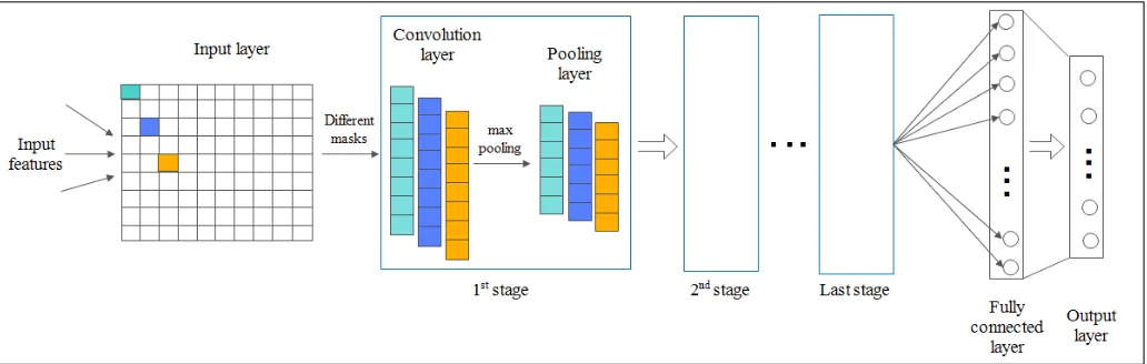 Fig. 4: CNN architecture for trafﬁc control in VCPS.