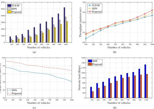 Fig. 5: Analysis of: (a) Delay incurred (b) Packet delivery ratio (c) Network throughput and (d) Load on network, with respect tonumber of vehicles.