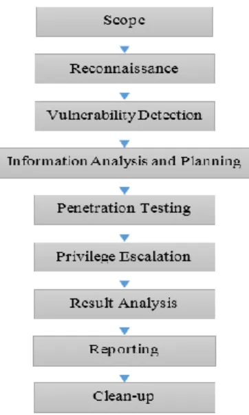 Figure 1 – Vulnerability Assessment and Penetration Testing life cycle 