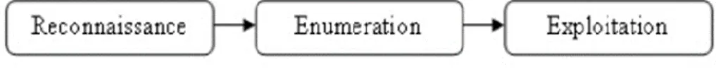 Figure 2 – Basic methodology of penetration testing  Reconnaissance 
