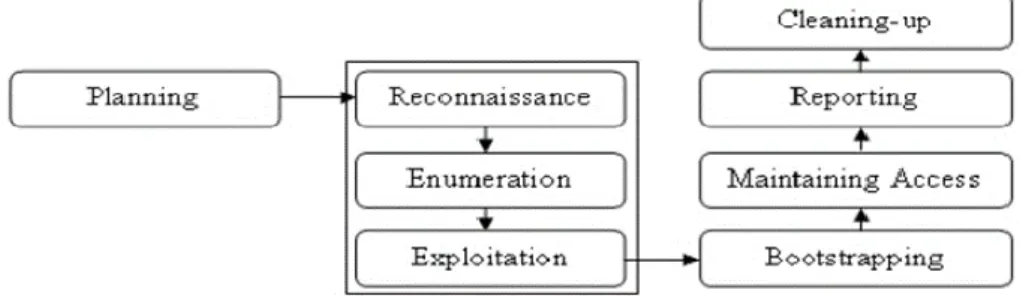 Figure 3 – Formal methodology of penetration testing 