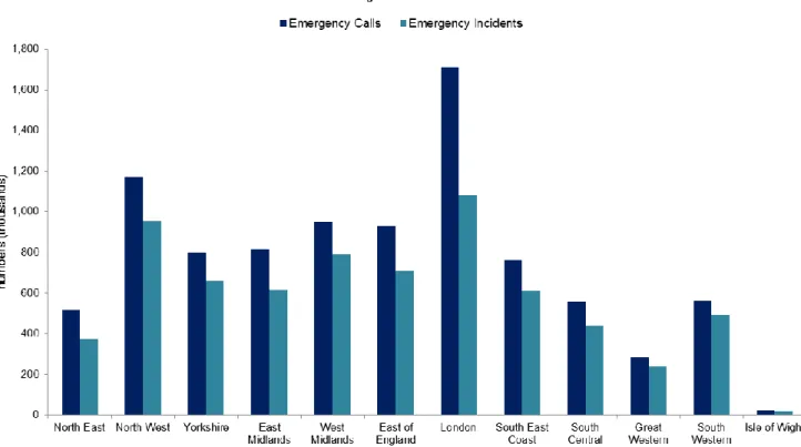Figure 1 shows by Ambulance service the number (in thousands) of Emergency calls and the  number of these that resulted in the arrival of an emergency response at the scene of the  emergency incident