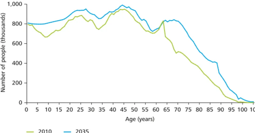 Figure 3. Projected age distribution of the UK population, 2010-35