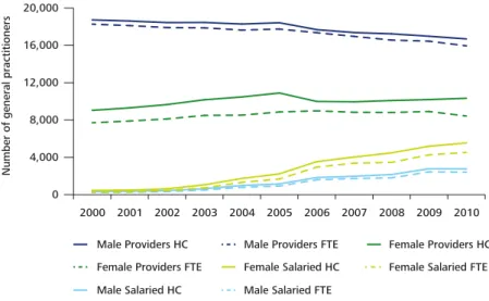 Figure 8. Changes in numbers of general practitioners by HC/FTE 2000-2010