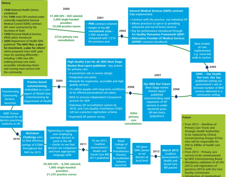 Figure 1 charts the history of primary care development  particularly since 2000, when the last Government  launched the NHS Plan and announced the need for  more staff, paid more for working differently and that  the development of primary care services w
