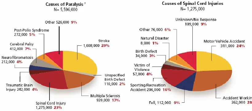 Figure 1: Statistic of the causes of paralysis and spinal cord injuries [1]. 