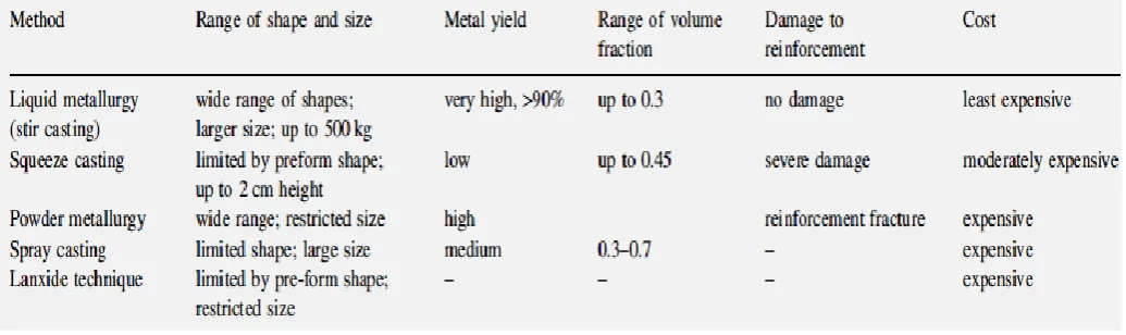 Table no. 1 A comparative evaluation of the different techniques used for MMC fabrication [4]  
