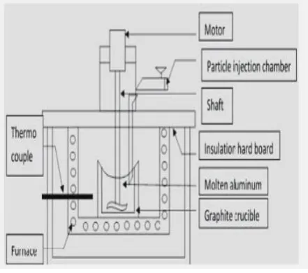 Fig. No. 1 Stir casting route  