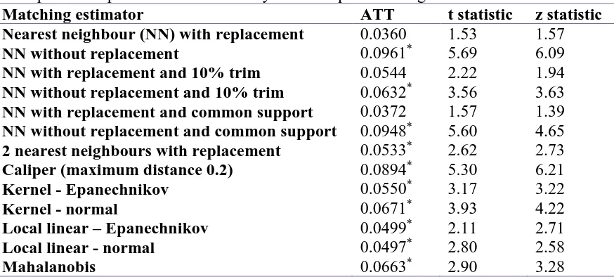 Table 1 Average treatment effect on the treated, various matching indicators – the effect of participation in sports while at university on subsequent earnings 