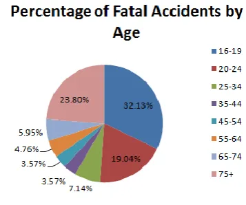 Figure 1.Number of Distracted Crashes by Age for 2012 