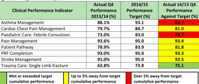 Figure 8 CPI Performance 2014/15  Clinical Performance Indicator 