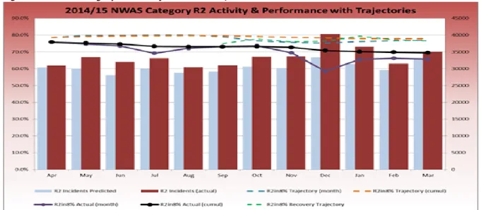 Figure 11 NWAS Category A19 Performance 2014/15 