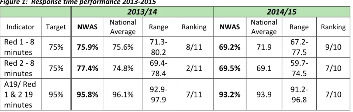 Figure  1  shows  our  performance  over  the  last  two  years  and  includes  the  NWAS  ranking  position  amongst ambulance trusts in England