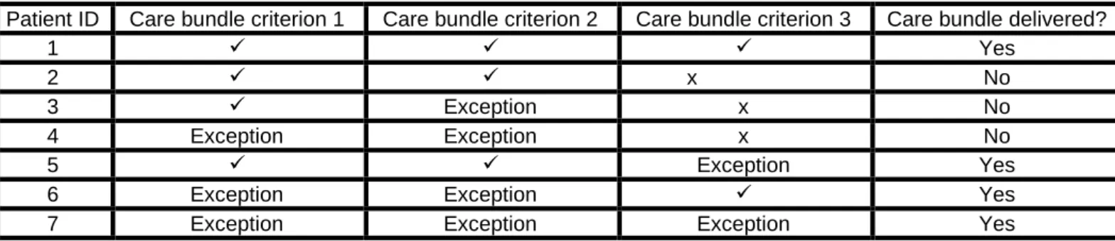 Table 1 - calculation of care bundle delivery and valid exceptions   