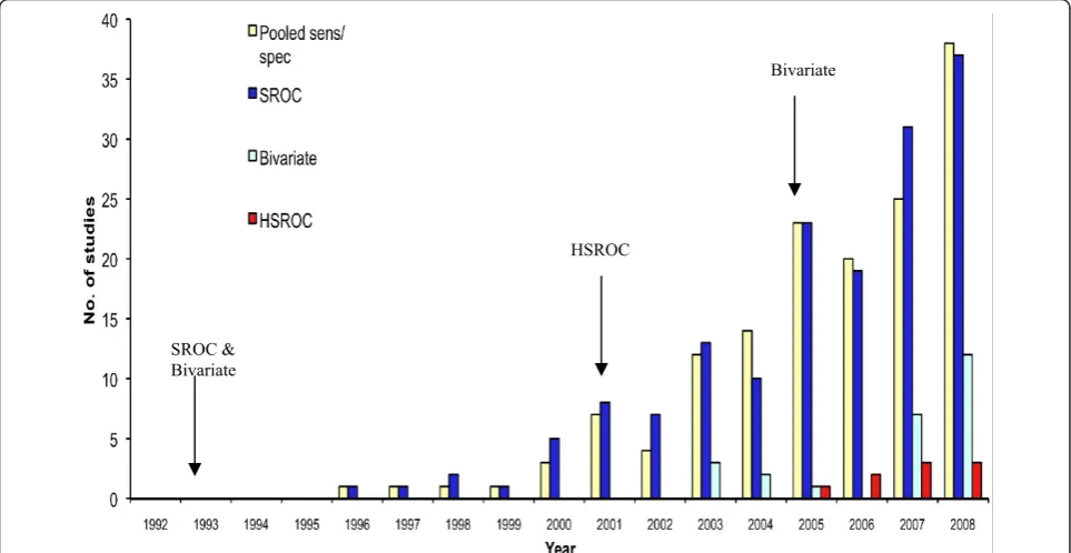 Figure 1 The distribution of included studies per statistical method per year. Also shown is the year of publication of the seminal paperscorresponding to the statistical methods (arrows).