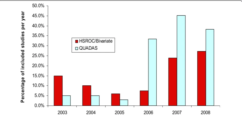 Figure 2 Uptake of the new statistical methods (bivariate and HSROC) compared with the uptake of the quality assessment toolQUADAS.