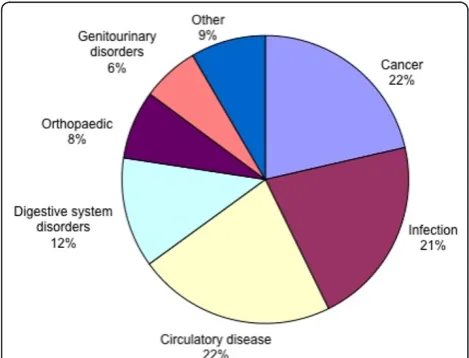 Figure 3 Distribution of broad categories of tests analysed.