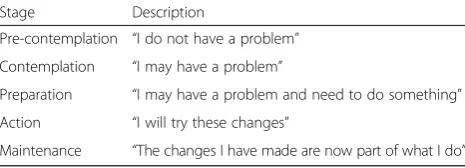 Table 1 Theoretical model of stages of readiness for change [14]