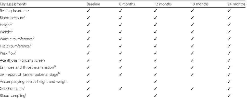 Table 2 Assessment information for all participants