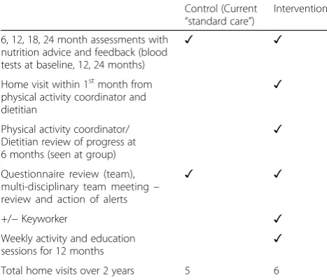 Table 3 Support provided to each group of trial participantsenrolled in Whanau Pakari