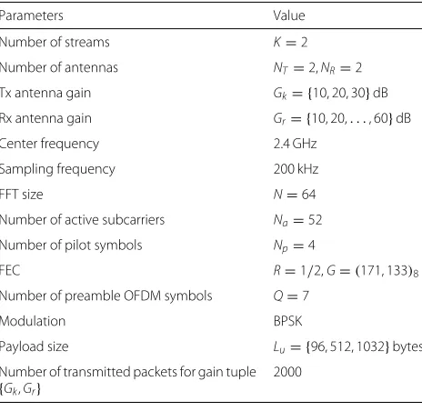 Table 2 Parameter settings of the considered OFDM-SDMAsystem