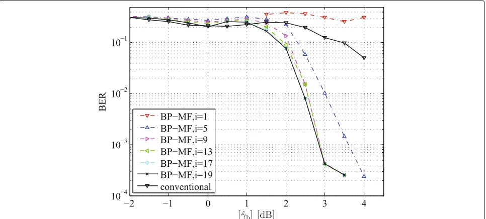 Fig. 8 PER performance of the BP-MF receiver in a NLOS condition for different payload sizes (i⋆ = 17 iterations)