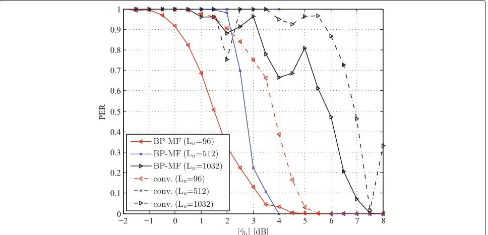 Fig. 10 PER performance of the BP-MF receiver in a quasi-LOS condition with the number of iterations as parameter (Lu = 512 bytes)
