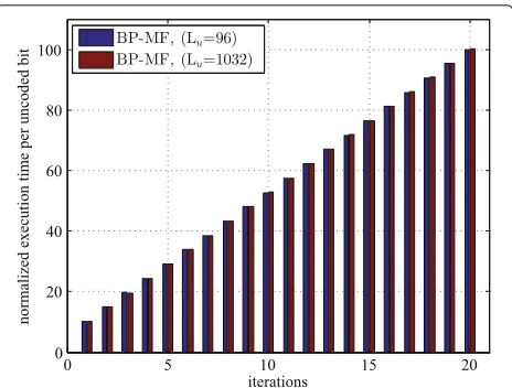 Fig. 12 Ratio of the execution time per uncoded bit of the BP-MFreceiver to that of the conventional receiver