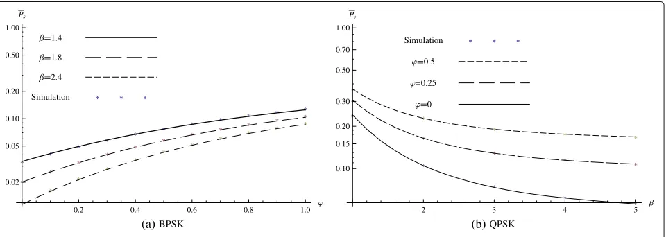 Fig. 15 Average error probability of various modulations for 3-branch EGC receiver over i.n.i.d WFC