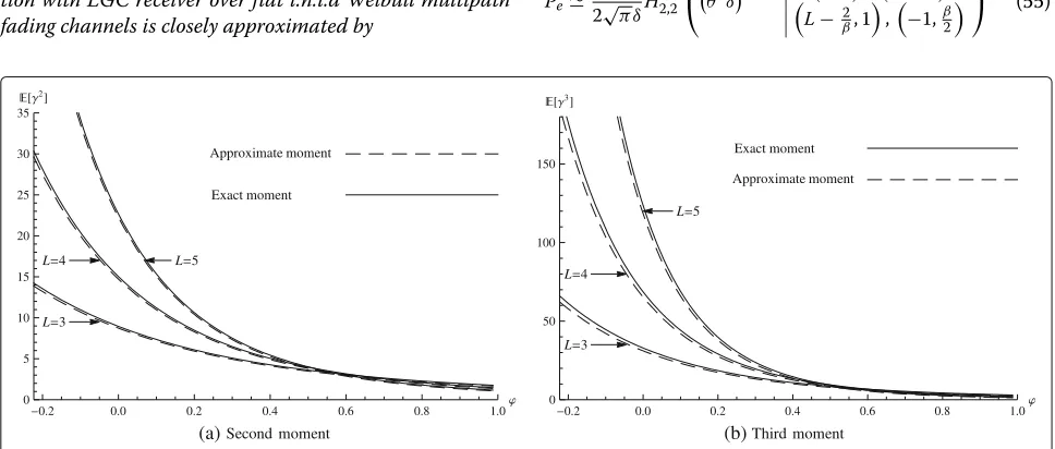 Fig. 1 Approximate and exact second and third moment of the output SNR versus ϕ