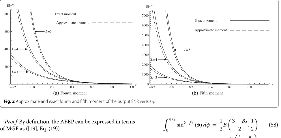 Fig. 2 Approximate and exact fourth and fifth moment of the output SNR versus ϕ