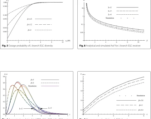 Fig. 6 Approximate and simulated PDF of the SNR at the EGC receiver