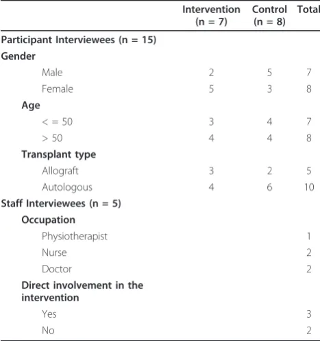 Table 1 Characteristics of interviewees