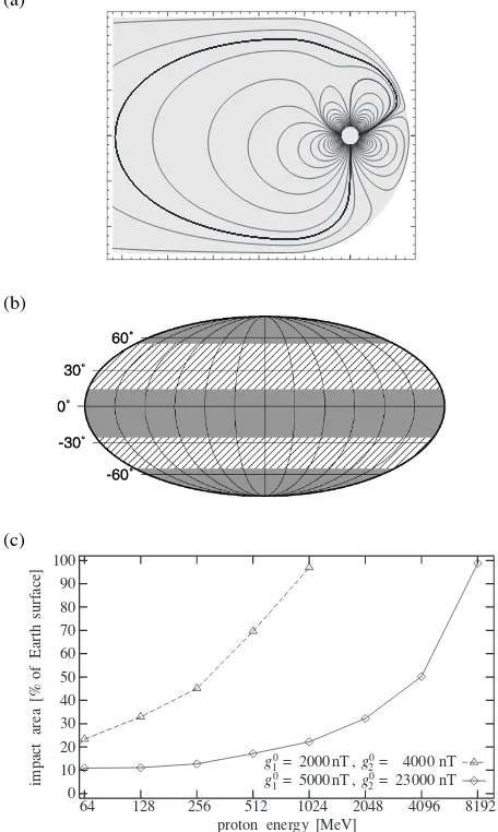 Fig. 7.(a) Magnetospheric ﬁeld lines in a mixed dipole-quadrupoleconﬁguration, (b) particle impact regions (proton energy 4 GeV, highmagnetic ﬁeld) and (c) impact area.
