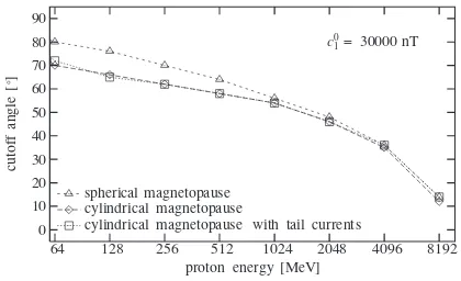 Fig. 8.Comparison of the cutoff latitudes for different magnetosphericgeometries.