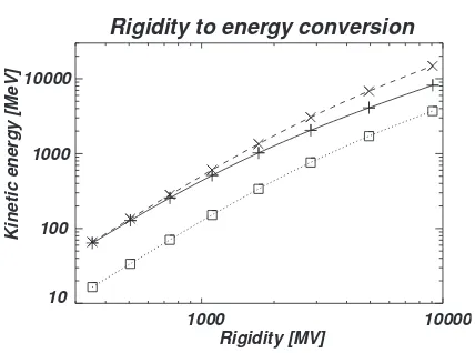 Table 1. First column: Proton kinetic energies used in this study. Second column: Associated rigidity values