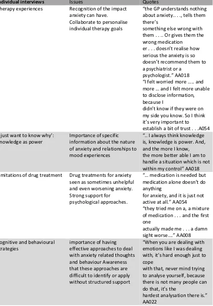 Table 1. Summary treatment development information from individual interviews and focus  groups