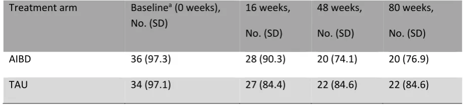 Table 4. Completion of measures by trial arm and assessment timepoint 