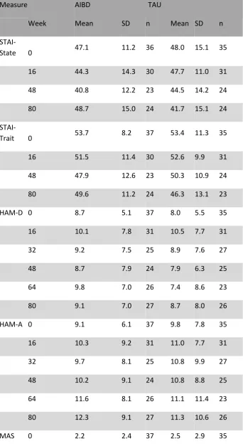 Table 6.  Summary of Continuous Clinical Outcome Measures by time in AIBD and TAU groups